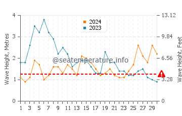 Waves height in Bajamar in November