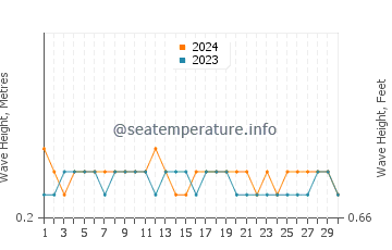 Altezza delle onde Bajo Alto a novembre