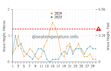 Waves height in Bajondillo in November