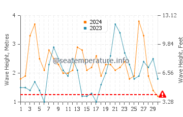 Altezza delle onde Bakoven a novembre