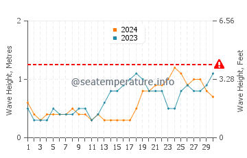 Waves height in Balabac in November