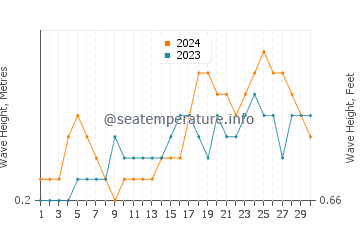Waves height in Balangonan in November