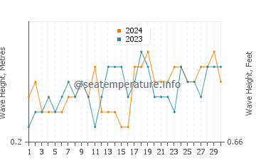 Waves height in Balatero in November