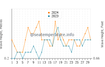 Waves height in Balayan in November