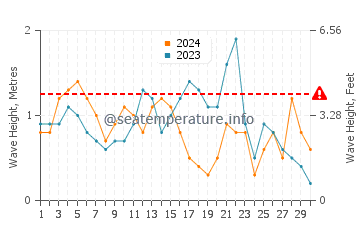 Waves height in Bald Head Island in November