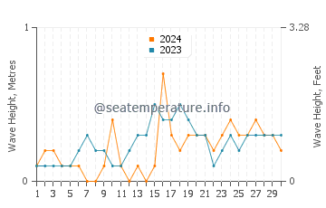 Waves height in Baleno in November