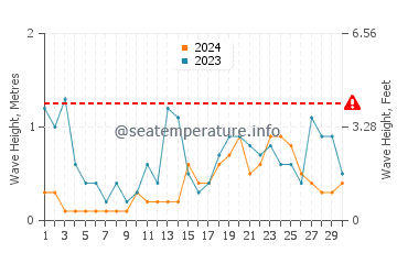 Waves height in Balintore in November
