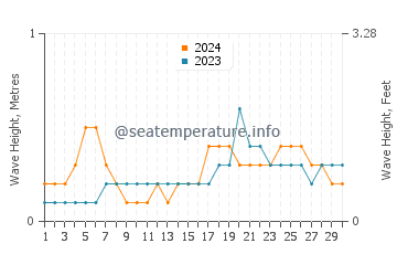 Waves height in Baliton in November