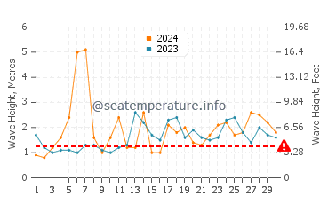 Waves height in Ballesteros in November