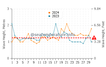 Altezza delle onde Ballina a novembre