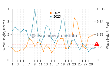 Waves height in Ballinskelligs in November