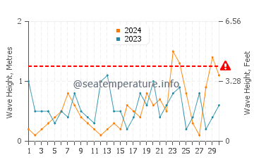 Altezza delle onde Ballywalter a novembre