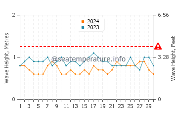 Waves height in Baltra Island in November