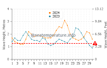 Altezza delle onde Bambous Virieux a novembre
