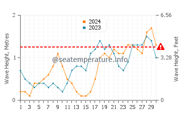Waves height in Ban Mai in November