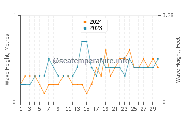 Waves height in Banalo in November