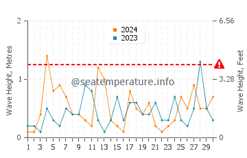 Altezza delle onde Bandar Anzali a novembre
