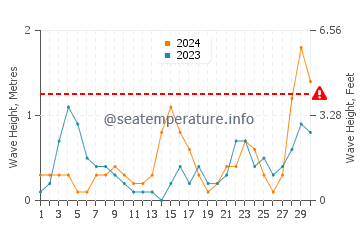 Altura de las olas en Bandar Lengeh en noviembre