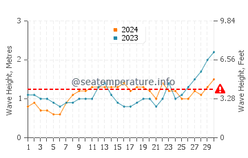Waves height in Bandarbeyla in November