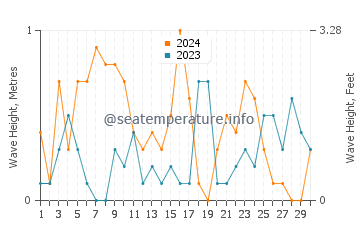 Altezza delle onde Bandırma a novembre