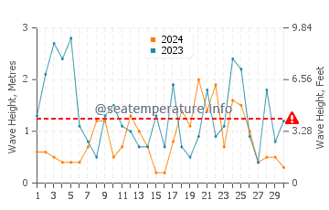 Waves height in Bandol in November