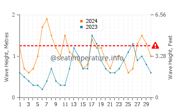 Waves height in Bani in November