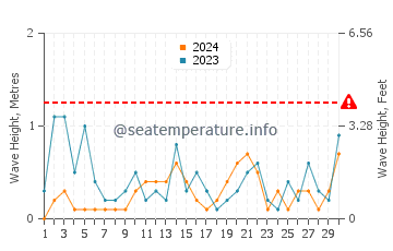 Altura das ondas Banjole em novembro
