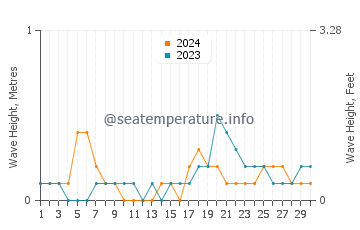 Waves height in Bantogon in November