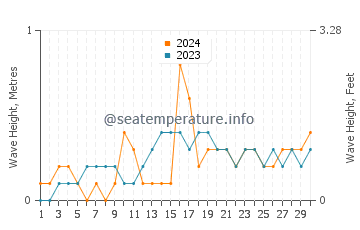 Waves height in Bao in November