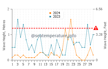 Altezza delle onde Baosich a novembre
