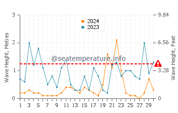 Altezza delle onde Antìvari a novembre