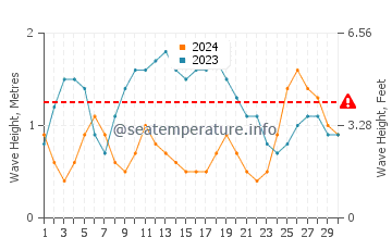 Altezza delle onde Barahona a novembre