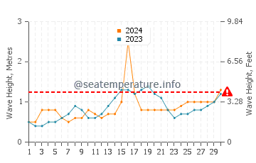 Waves height in Baras in November