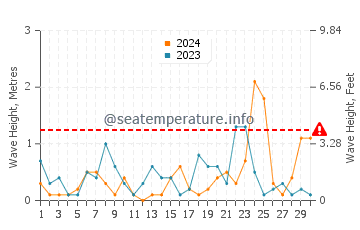 Altezza delle onde Barassie a novembre