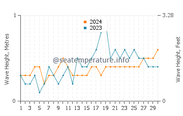 Waves height in Barbaza in November