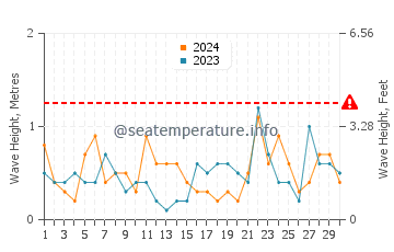 Waves height in Barnstable in November