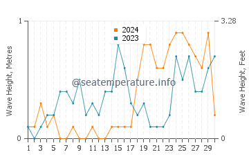 Waves height in Baroy in November
