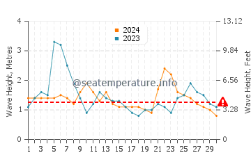 Altezza delle onde Barra da Tijuca a novembre