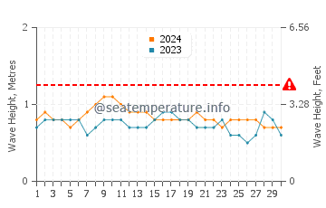 Altezza delle onde Barra dos Coqueiros a novembre