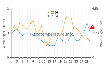Altezza delle onde Barra Velha a novembre