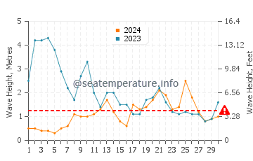 Waves height in Barranan in November