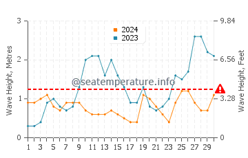 Altura das ondas Barranquilla em novembro