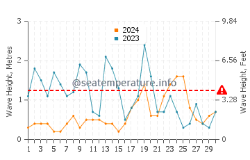 Altezza delle onde Barry a novembre