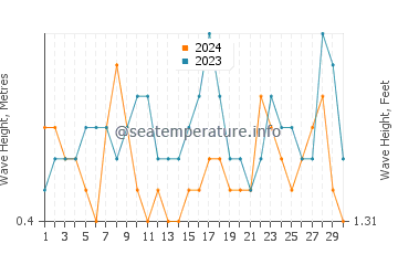 Waves height in Bartolome Island in November
