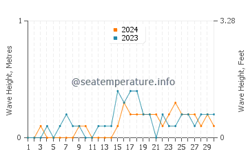 Waves height in Barugo in November