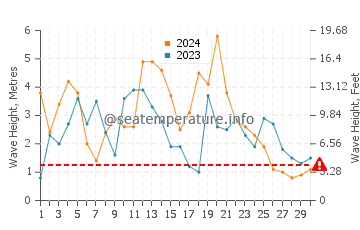 Waves height in Barview in November