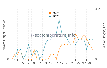 Waves height in Basak in November