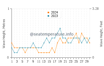 Waves height in Basay in November