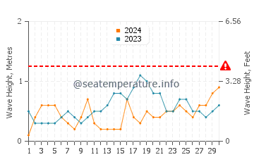 Waves height in Basiad in November