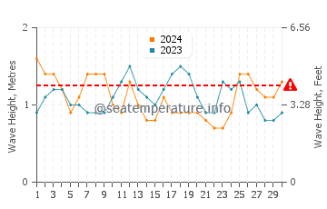Altura das ondas Basseterre em novembro